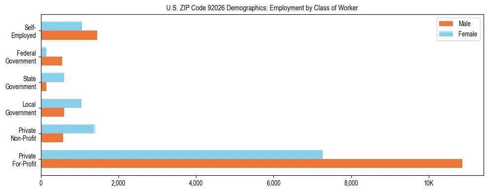Horizontal bar chart showing employment distribution by class of worker and gender in US ZIP Code 92026, based on 2023 ACS data.