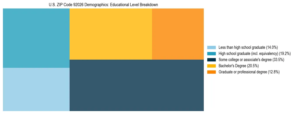 Treemap chart illustrating the educational attainment breakdown for population 25 years and over in US ZIP Code 92026.
