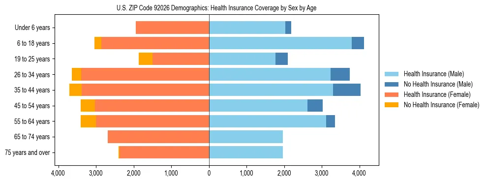 Pyramid chart showing health insurance coverage by age and sex in US ZIP Code 92026.