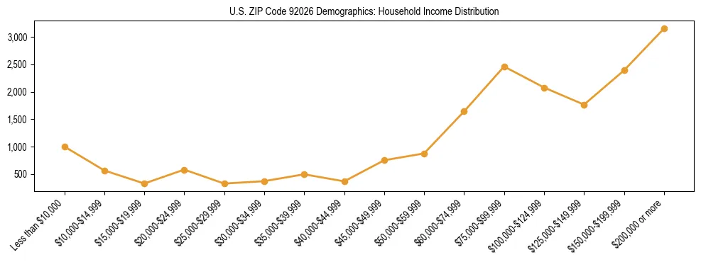 Horizontal bar chart showing household income distribution in US ZIP Code 92026.