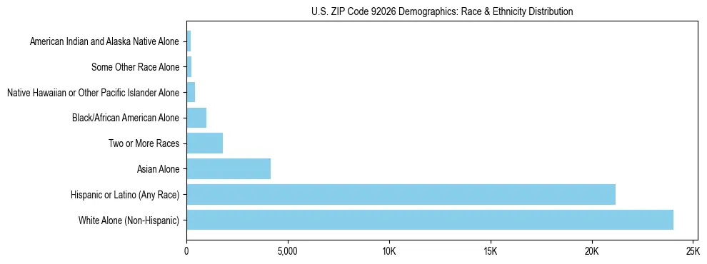 Race and Ethnicity Distribution Chart for US ZIP Code 92026