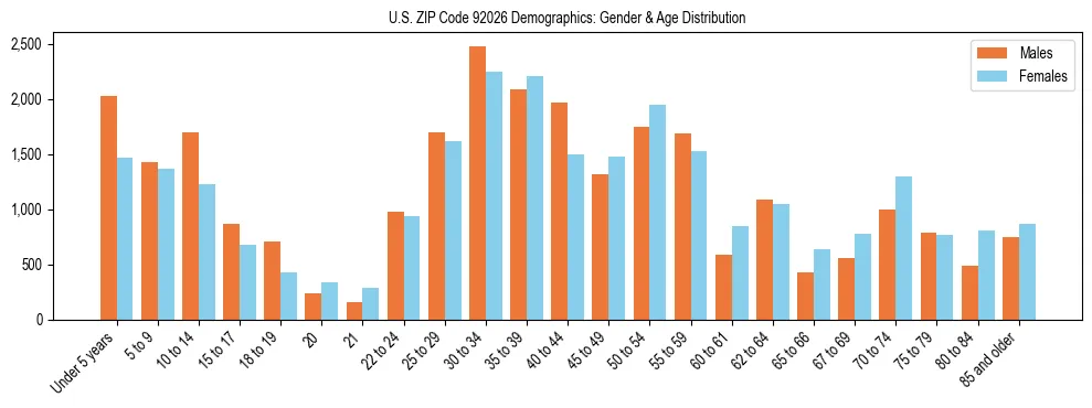 Bar chart showing the population distribution of US ZIP Code 92026 by age group and gender, based on 2023 ACS data.