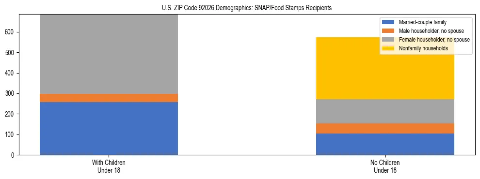 Stacked bar chart showing SNAP/Food Stamps recipient household composition by presence of children under 18 in US ZIP Code 92026, based on 2023 ACS data.