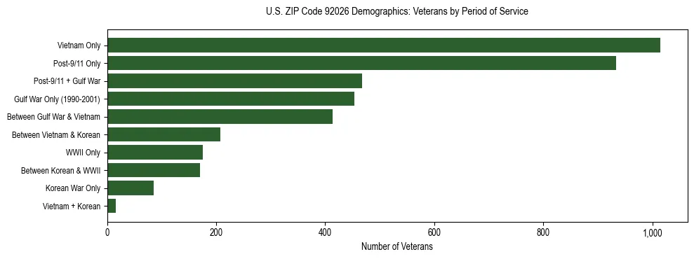 Horizontal bar chart showing veteran distribution by period of military service in US ZIP Code 92026, based on 2023 ACS data.