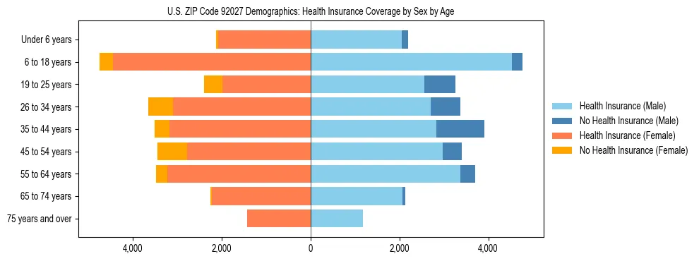 Pyramid chart showing health insurance coverage by age and sex in US ZIP Code 92027.