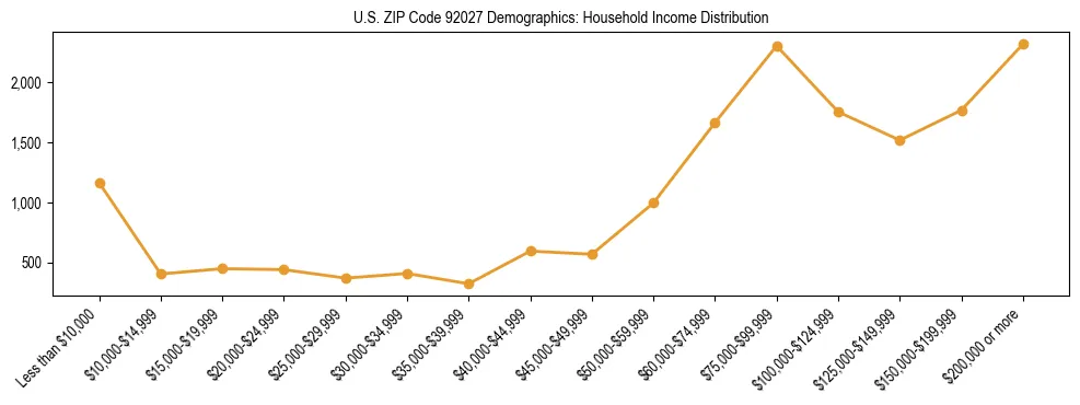 Horizontal bar chart showing household income distribution in US ZIP Code 92027.
