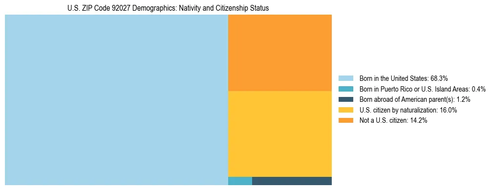 Treemap showing the population distribution by nativity and citizenship status in US ZIP Code 92027 based on U.S. Census data.