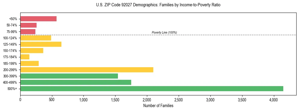 Horizontal bar chart showing family distribution by income-to-poverty ratio in US ZIP Code 92027, based on 2023 ACS data.