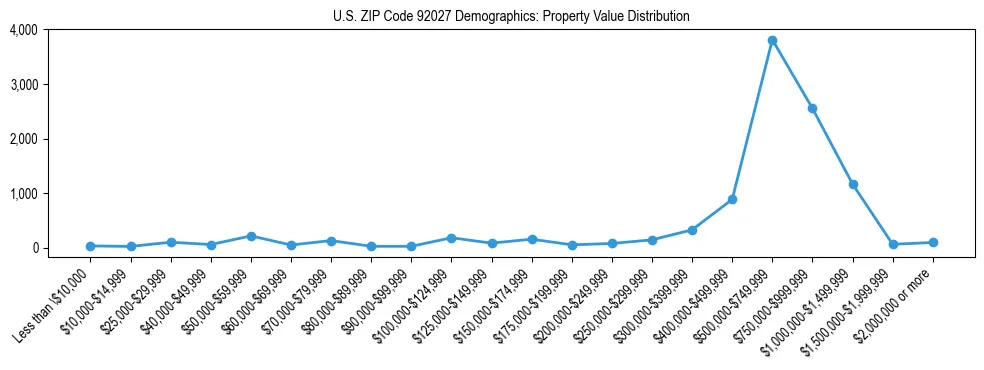 Line chart showing the distribution of property values for owner-occupied housing units in US ZIP Code 92027.