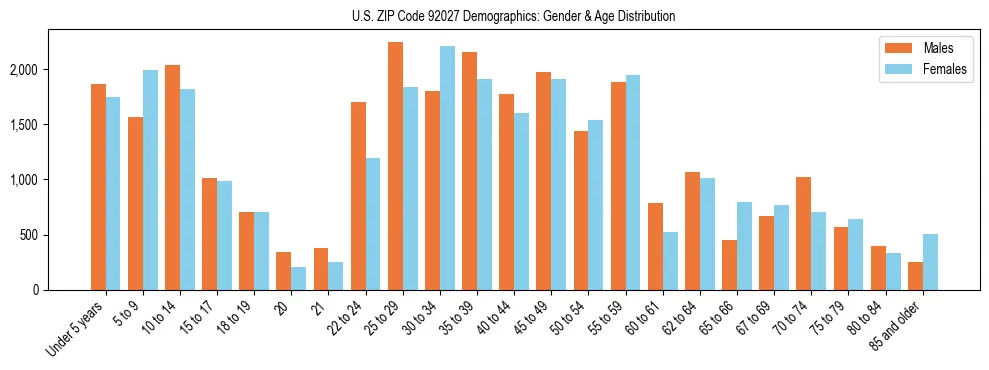 Bar chart showing the population distribution of US ZIP Code 92027 by age group and gender, based on 2023 ACS data.