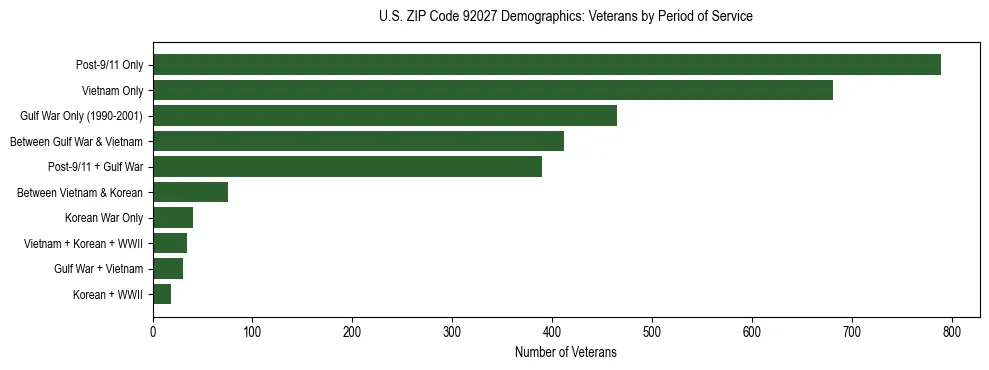 Horizontal bar chart showing veteran distribution by period of military service in US ZIP Code 92027, based on 2023 ACS data.
