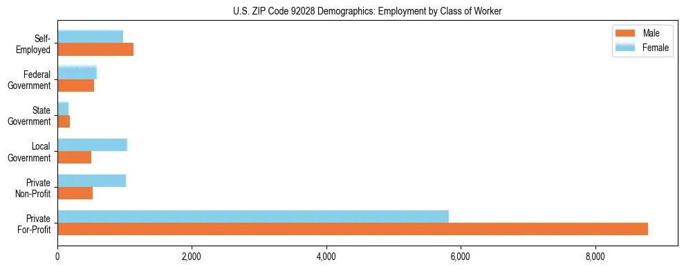 Horizontal bar chart showing employment distribution by class of worker and gender in US ZIP Code 92028, based on 2023 ACS data.