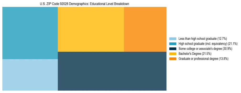 Treemap chart illustrating the educational attainment breakdown for population 25 years and over in US ZIP Code 92028.