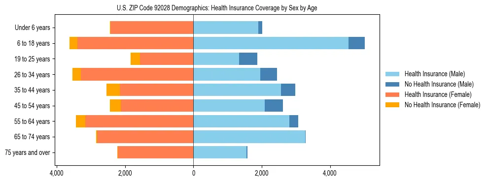 Pyramid chart showing health insurance coverage by age and sex in US ZIP Code 92028.