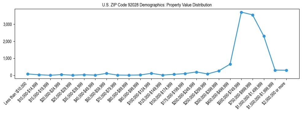 Line chart showing the distribution of property values for owner-occupied housing units in US ZIP Code 92028.