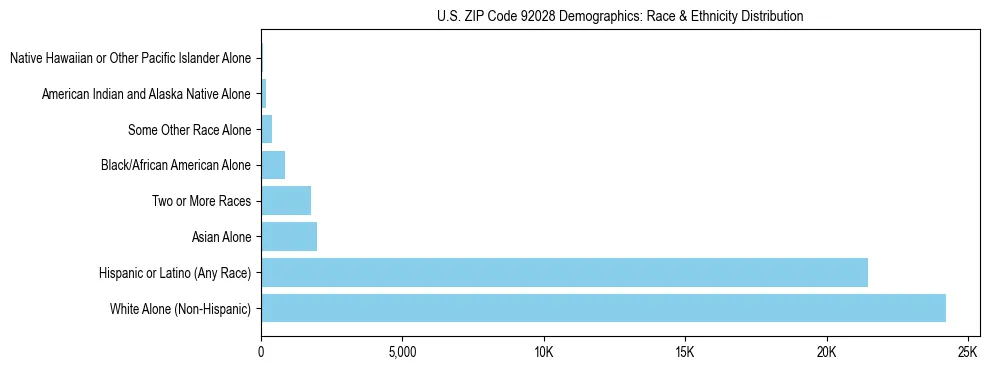 Race and Ethnicity Distribution Chart for US ZIP Code 92028