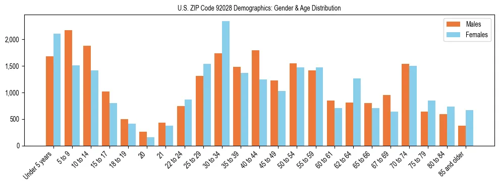 Bar chart showing the population distribution of US ZIP Code 92028 by age group and gender, based on 2023 ACS data.
