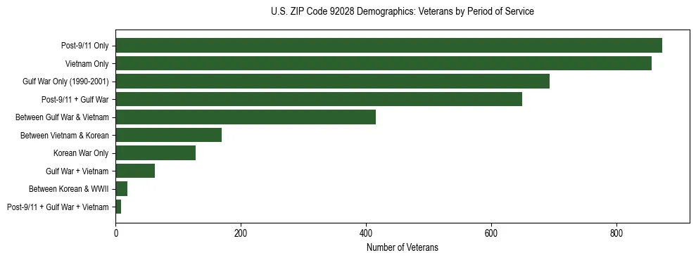 Horizontal bar chart showing veteran distribution by period of military service in US ZIP Code 92028, based on 2023 ACS data.