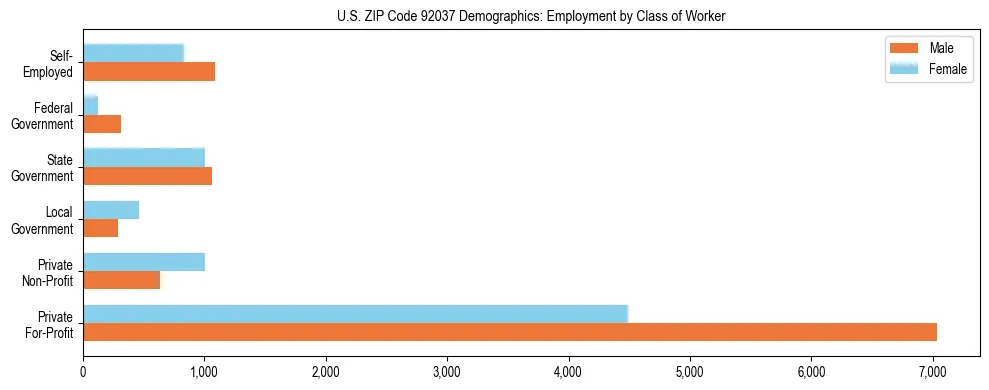 Horizontal bar chart showing employment distribution by class of worker and gender in US ZIP Code 92037, based on 2023 ACS data.
