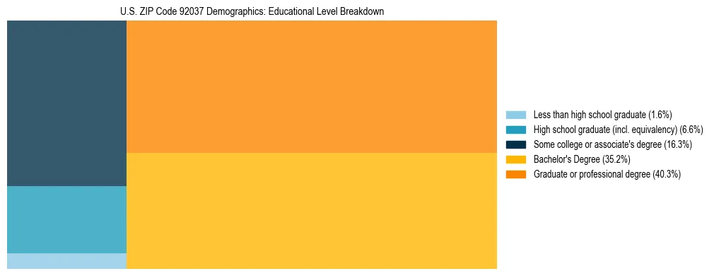 Treemap chart illustrating the educational attainment breakdown for population 25 years and over in US ZIP Code 92037.