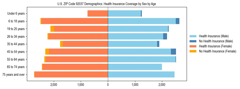Pyramid chart showing health insurance coverage by age and sex in US ZIP Code 92037.