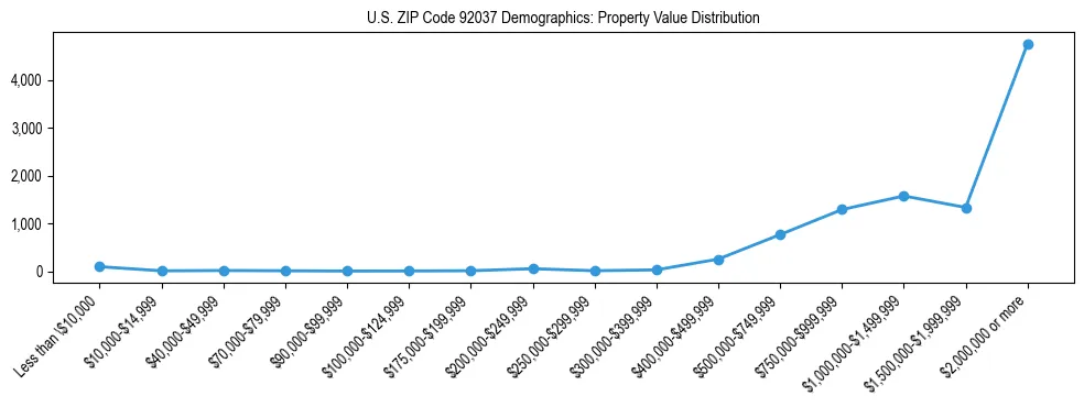 Line chart showing the distribution of property values for owner-occupied housing units in US ZIP Code 92037.