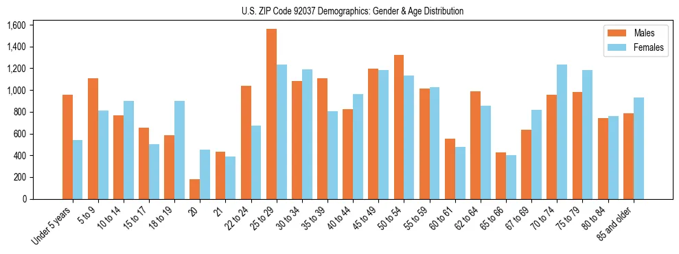 Bar chart showing the population distribution of US ZIP Code 92037 by age group and gender, based on 2023 ACS data.