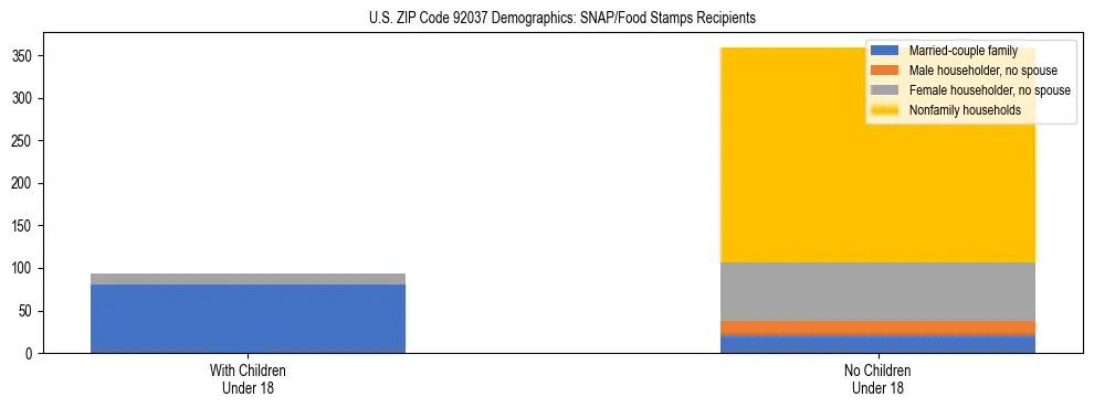 Stacked bar chart showing SNAP/Food Stamps recipient household composition by presence of children under 18 in US ZIP Code 92037, based on 2023 ACS data.