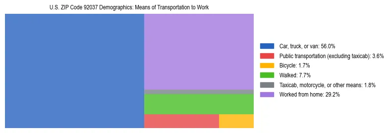 Treemap showing means of transportation to work distribution in US ZIP Code 92037.
