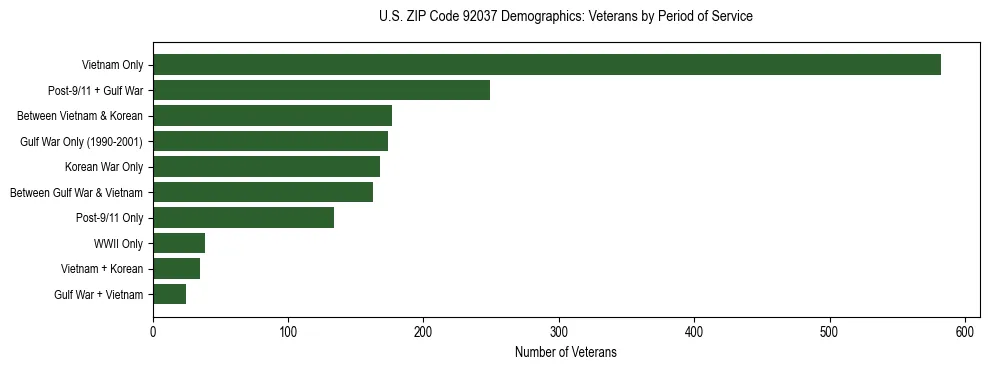 Horizontal bar chart showing veteran distribution by period of military service in US ZIP Code 92037, based on 2023 ACS data.