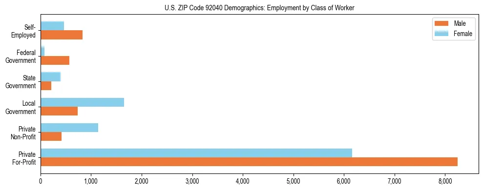 Horizontal bar chart showing employment distribution by class of worker and gender in US ZIP Code 92040, based on 2023 ACS data.
