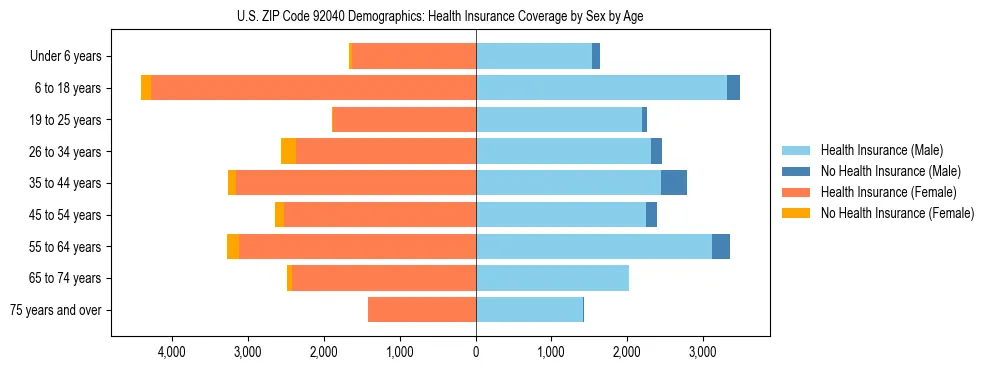 Pyramid chart showing health insurance coverage by age and sex in US ZIP Code 92040.
