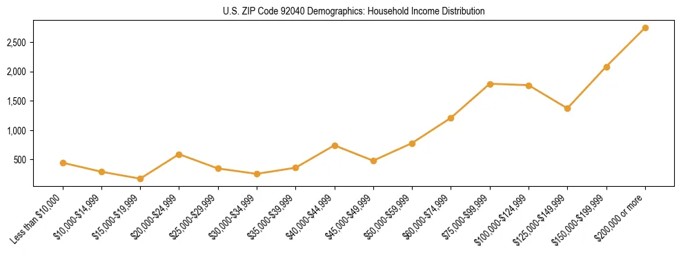 Horizontal bar chart showing household income distribution in US ZIP Code 92040.