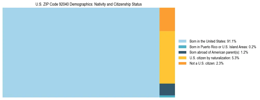 Treemap showing the population distribution by nativity and citizenship status in US ZIP Code 92040 based on U.S. Census data.