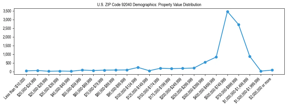 Line chart showing the distribution of property values for owner-occupied housing units in US ZIP Code 92040.