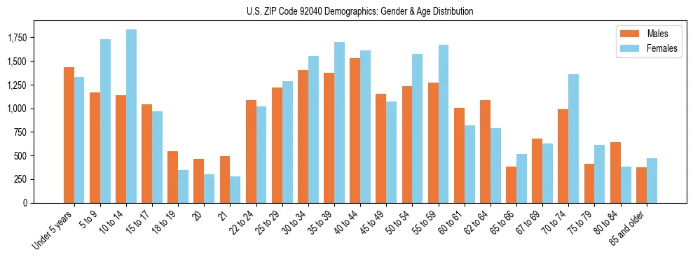 Bar chart showing the population distribution of US ZIP Code 92040 by age group and gender, based on 2023 ACS data.