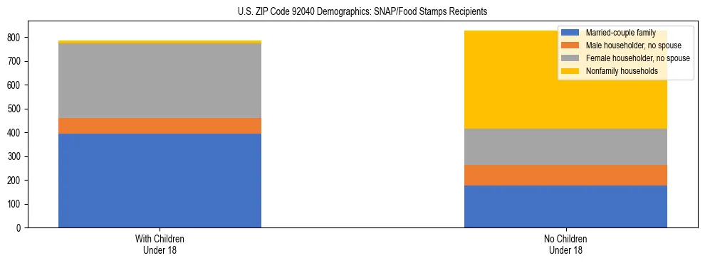 Stacked bar chart showing SNAP/Food Stamps recipient household composition by presence of children under 18 in US ZIP Code 92040, based on 2023 ACS data.