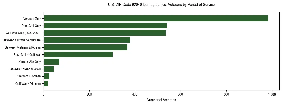 Horizontal bar chart showing veteran distribution by period of military service in US ZIP Code 92040, based on 2023 ACS data.