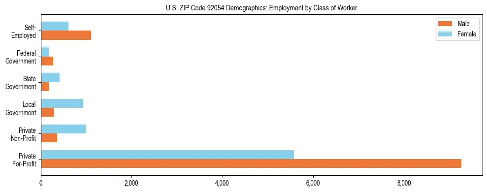 Horizontal bar chart showing employment distribution by class of worker and gender in US ZIP Code 92054, based on 2023 ACS data.