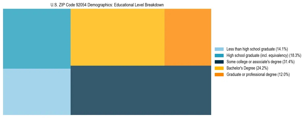 Treemap chart illustrating the educational attainment breakdown for population 25 years and over in US ZIP Code 92054.