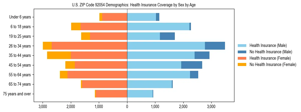 Pyramid chart showing health insurance coverage by age and sex in US ZIP Code 92054.