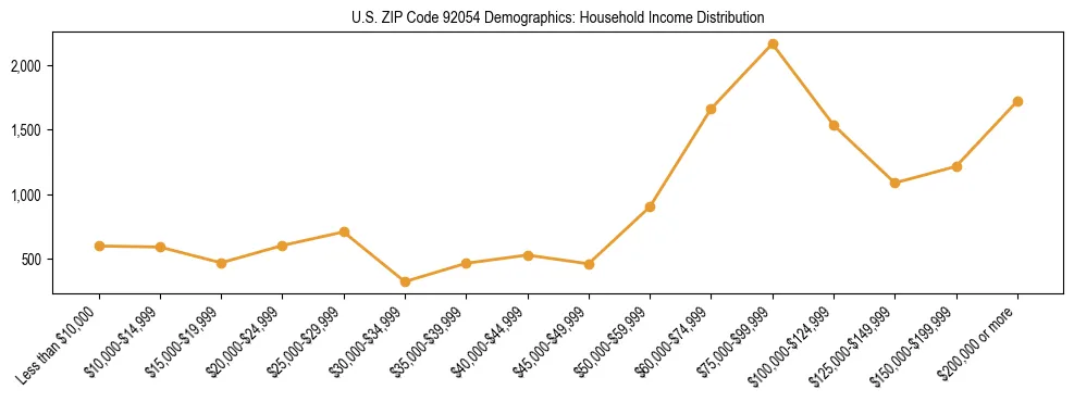 Horizontal bar chart showing household income distribution in US ZIP Code 92054.