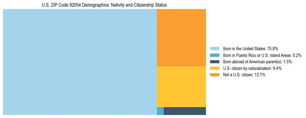 Treemap showing the population distribution by nativity and citizenship status in US ZIP Code 92054 based on U.S. Census data.