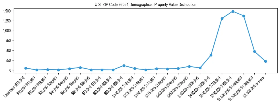Line chart showing the distribution of property values for owner-occupied housing units in US ZIP Code 92054.