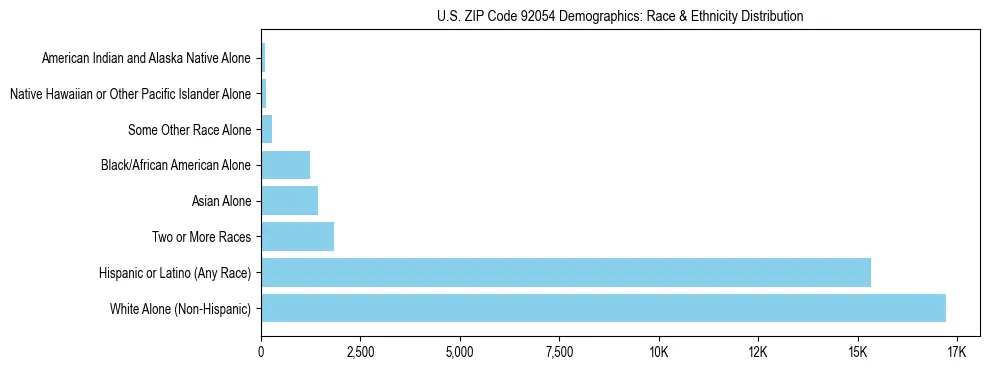 Race and Ethnicity Distribution Chart for US ZIP Code 92054