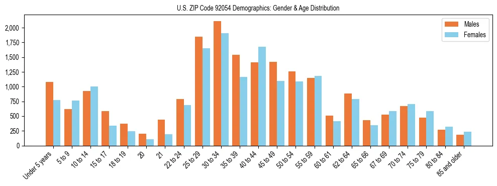 Bar chart showing the population distribution of US ZIP Code 92054 by age group and gender, based on 2023 ACS data.