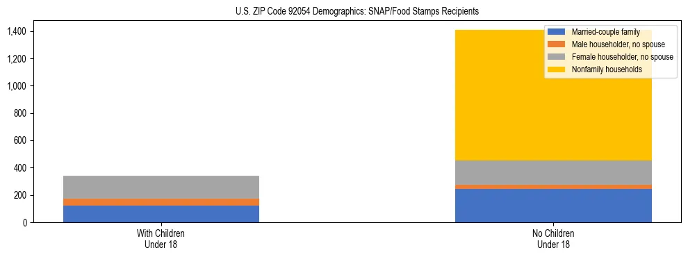 Stacked bar chart showing SNAP/Food Stamps recipient household composition by presence of children under 18 in US ZIP Code 92054, based on 2023 ACS data.