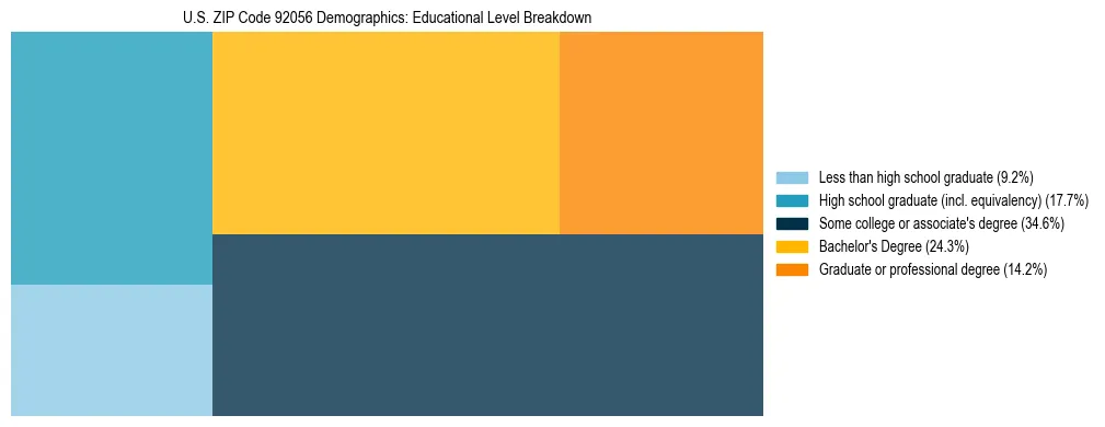Treemap chart illustrating the educational attainment breakdown for population 25 years and over in US ZIP Code 92056.