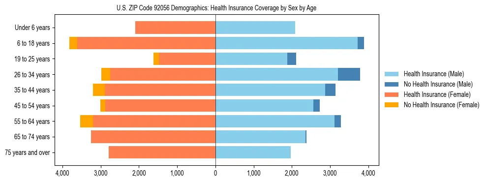 Pyramid chart showing health insurance coverage by age and sex in US ZIP Code 92056.