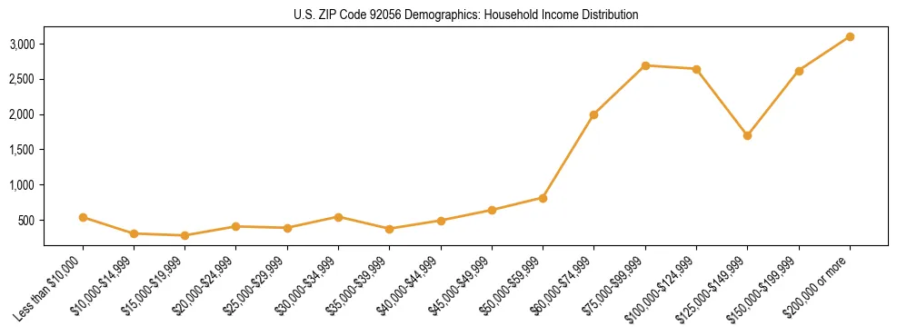 Horizontal bar chart showing household income distribution in US ZIP Code 92056.